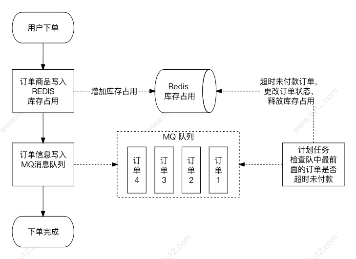 未付款订单占用库存的MQ实现方案