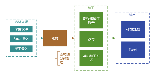  ChatGPT（gpt-3.5-turbo） 自动化创作，2分钱一篇